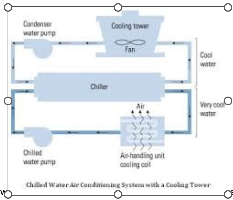 Diagram showing how the AC system typically works. 